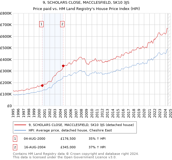 9, SCHOLARS CLOSE, MACCLESFIELD, SK10 3JS: Price paid vs HM Land Registry's House Price Index