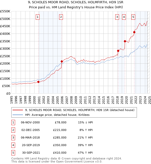 9, SCHOLES MOOR ROAD, SCHOLES, HOLMFIRTH, HD9 1SR: Price paid vs HM Land Registry's House Price Index