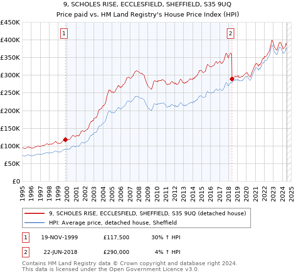 9, SCHOLES RISE, ECCLESFIELD, SHEFFIELD, S35 9UQ: Price paid vs HM Land Registry's House Price Index