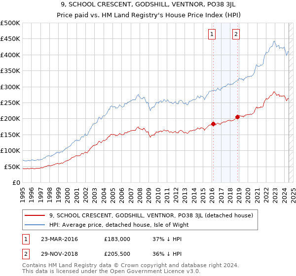 9, SCHOOL CRESCENT, GODSHILL, VENTNOR, PO38 3JL: Price paid vs HM Land Registry's House Price Index