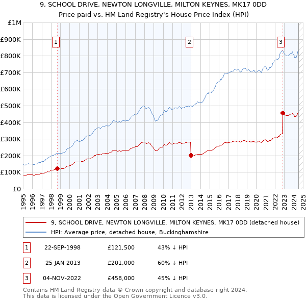 9, SCHOOL DRIVE, NEWTON LONGVILLE, MILTON KEYNES, MK17 0DD: Price paid vs HM Land Registry's House Price Index