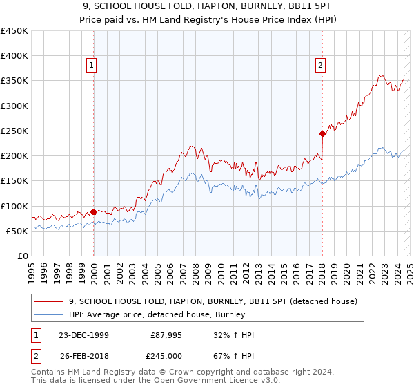 9, SCHOOL HOUSE FOLD, HAPTON, BURNLEY, BB11 5PT: Price paid vs HM Land Registry's House Price Index