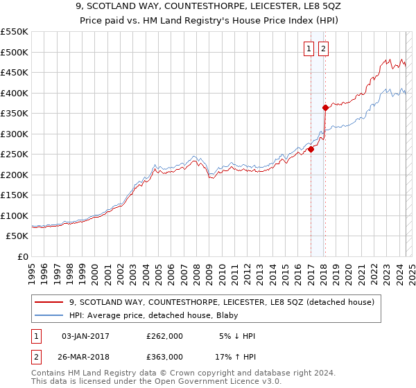 9, SCOTLAND WAY, COUNTESTHORPE, LEICESTER, LE8 5QZ: Price paid vs HM Land Registry's House Price Index