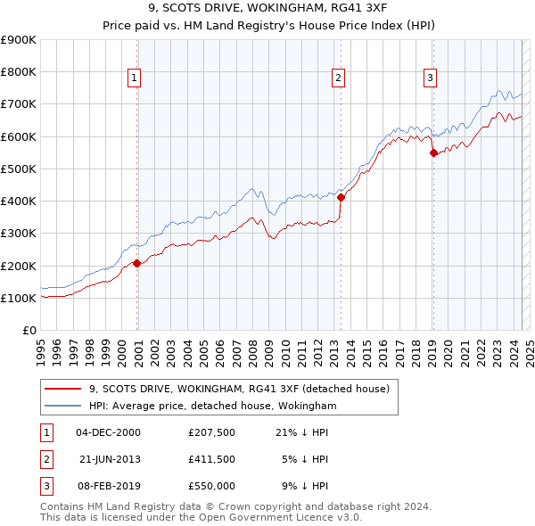 9, SCOTS DRIVE, WOKINGHAM, RG41 3XF: Price paid vs HM Land Registry's House Price Index