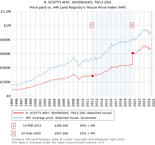 9, SCOTTS WAY, SEVENOAKS, TN13 2DG: Price paid vs HM Land Registry's House Price Index