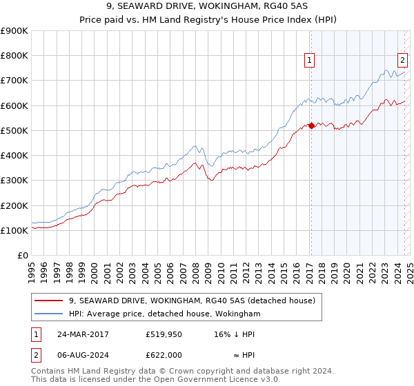 9, SEAWARD DRIVE, WOKINGHAM, RG40 5AS: Price paid vs HM Land Registry's House Price Index