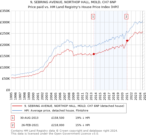 9, SEBRING AVENUE, NORTHOP HALL, MOLD, CH7 6NP: Price paid vs HM Land Registry's House Price Index