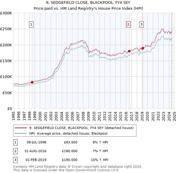 9, SEDGEFIELD CLOSE, BLACKPOOL, FY4 5EY: Price paid vs HM Land Registry's House Price Index