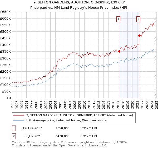 9, SEFTON GARDENS, AUGHTON, ORMSKIRK, L39 6RY: Price paid vs HM Land Registry's House Price Index