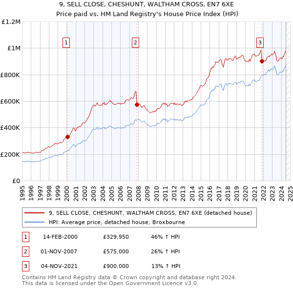 9, SELL CLOSE, CHESHUNT, WALTHAM CROSS, EN7 6XE: Price paid vs HM Land Registry's House Price Index