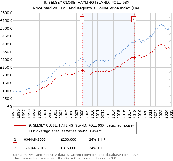 9, SELSEY CLOSE, HAYLING ISLAND, PO11 9SX: Price paid vs HM Land Registry's House Price Index