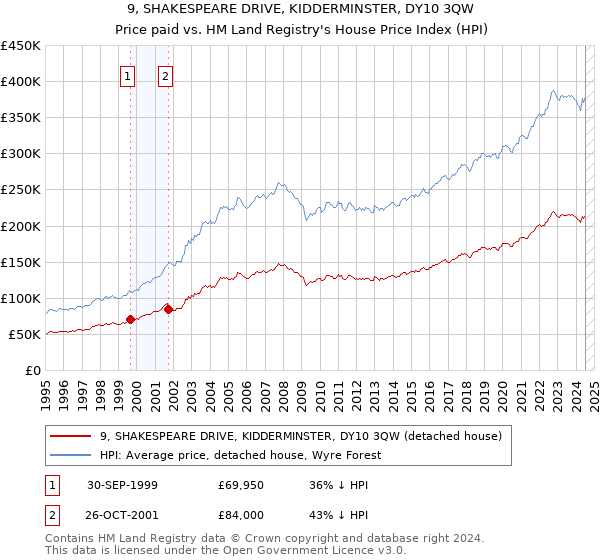 9, SHAKESPEARE DRIVE, KIDDERMINSTER, DY10 3QW: Price paid vs HM Land Registry's House Price Index