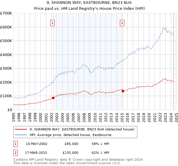 9, SHANNON WAY, EASTBOURNE, BN23 6UA: Price paid vs HM Land Registry's House Price Index