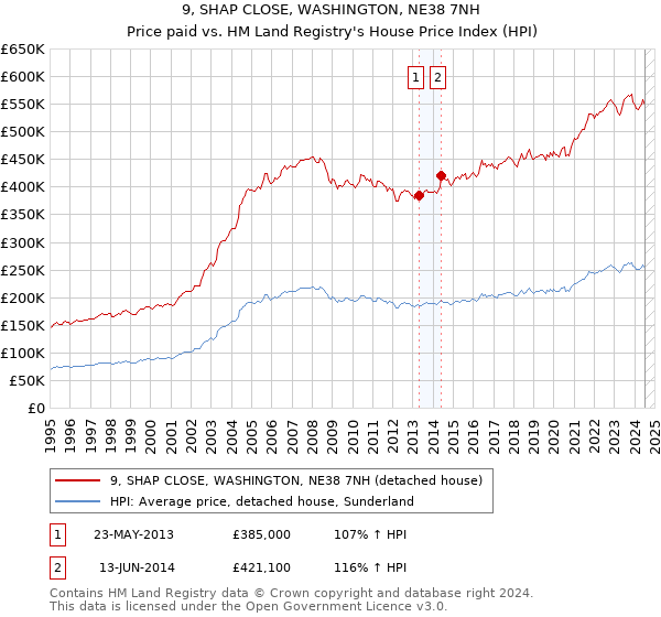 9, SHAP CLOSE, WASHINGTON, NE38 7NH: Price paid vs HM Land Registry's House Price Index