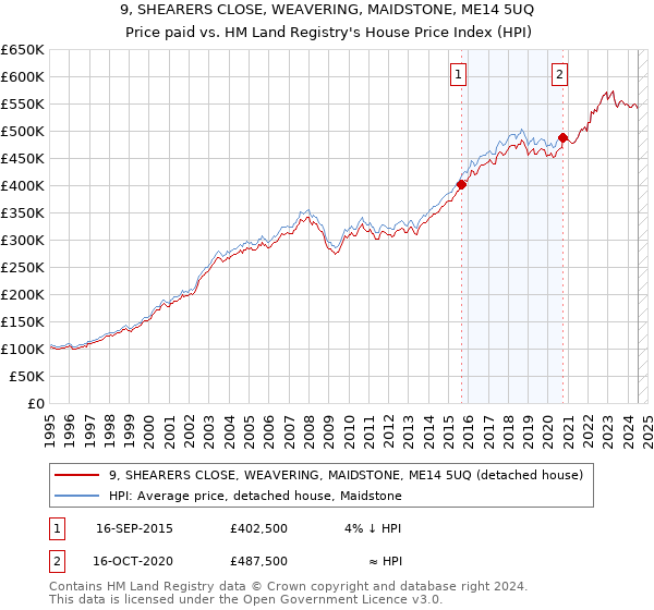 9, SHEARERS CLOSE, WEAVERING, MAIDSTONE, ME14 5UQ: Price paid vs HM Land Registry's House Price Index