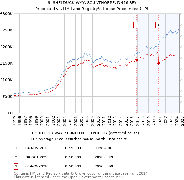 9, SHELDUCK WAY, SCUNTHORPE, DN16 3FY: Price paid vs HM Land Registry's House Price Index