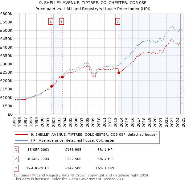 9, SHELLEY AVENUE, TIPTREE, COLCHESTER, CO5 0SF: Price paid vs HM Land Registry's House Price Index