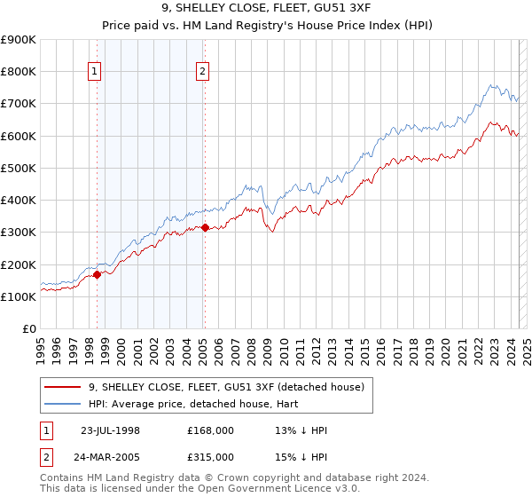 9, SHELLEY CLOSE, FLEET, GU51 3XF: Price paid vs HM Land Registry's House Price Index