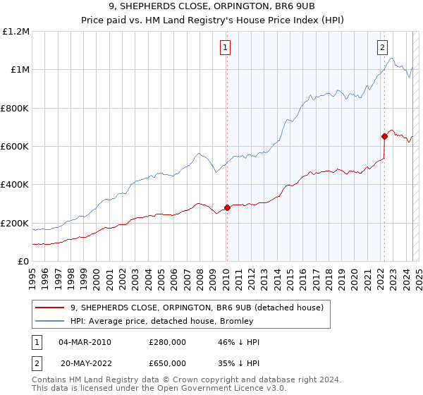 9, SHEPHERDS CLOSE, ORPINGTON, BR6 9UB: Price paid vs HM Land Registry's House Price Index