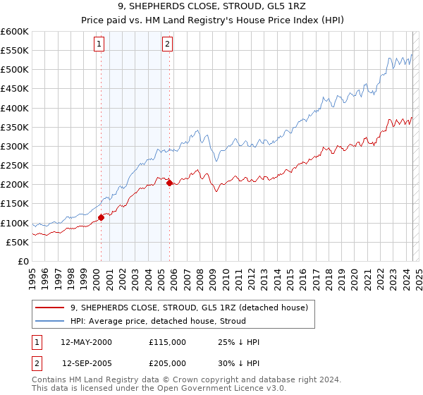 9, SHEPHERDS CLOSE, STROUD, GL5 1RZ: Price paid vs HM Land Registry's House Price Index