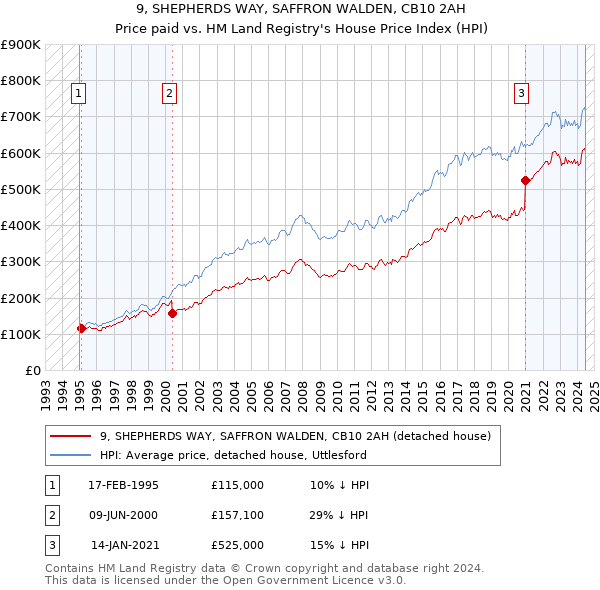 9, SHEPHERDS WAY, SAFFRON WALDEN, CB10 2AH: Price paid vs HM Land Registry's House Price Index