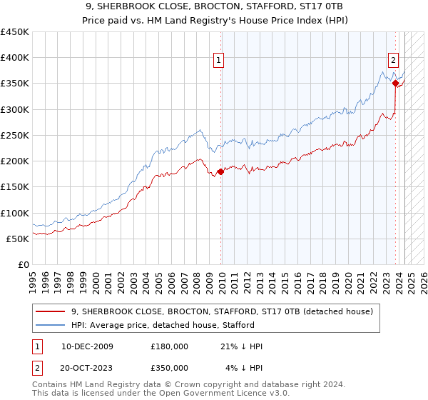 9, SHERBROOK CLOSE, BROCTON, STAFFORD, ST17 0TB: Price paid vs HM Land Registry's House Price Index