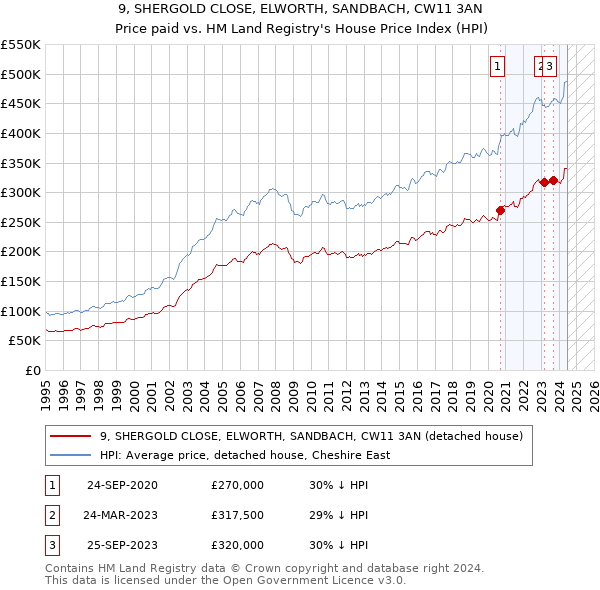 9, SHERGOLD CLOSE, ELWORTH, SANDBACH, CW11 3AN: Price paid vs HM Land Registry's House Price Index