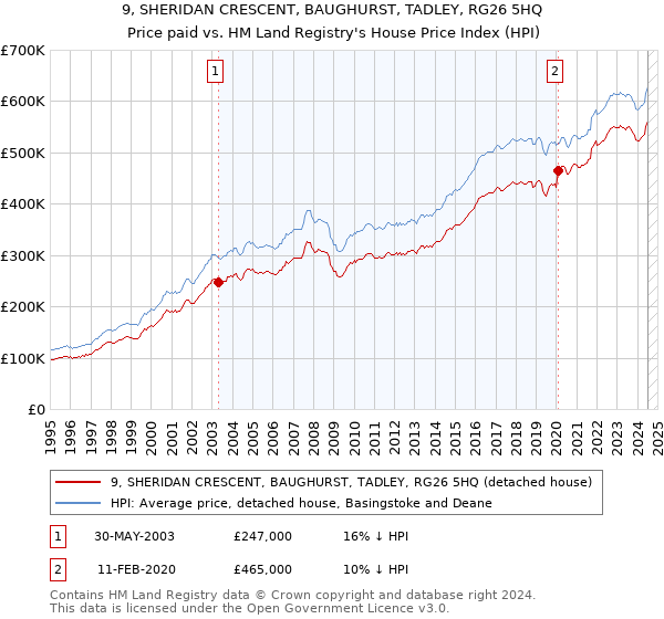 9, SHERIDAN CRESCENT, BAUGHURST, TADLEY, RG26 5HQ: Price paid vs HM Land Registry's House Price Index