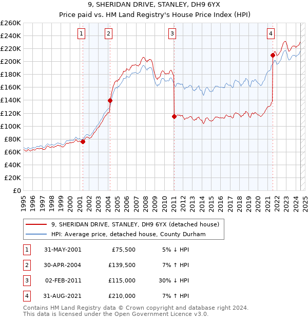 9, SHERIDAN DRIVE, STANLEY, DH9 6YX: Price paid vs HM Land Registry's House Price Index