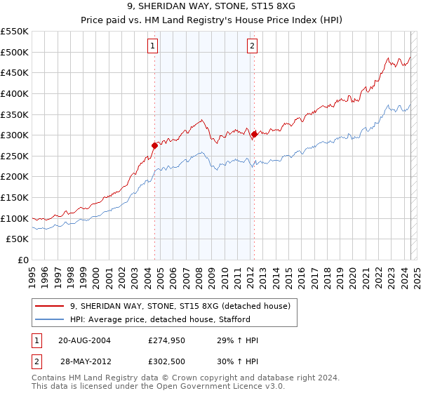 9, SHERIDAN WAY, STONE, ST15 8XG: Price paid vs HM Land Registry's House Price Index