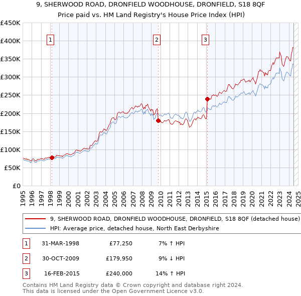 9, SHERWOOD ROAD, DRONFIELD WOODHOUSE, DRONFIELD, S18 8QF: Price paid vs HM Land Registry's House Price Index