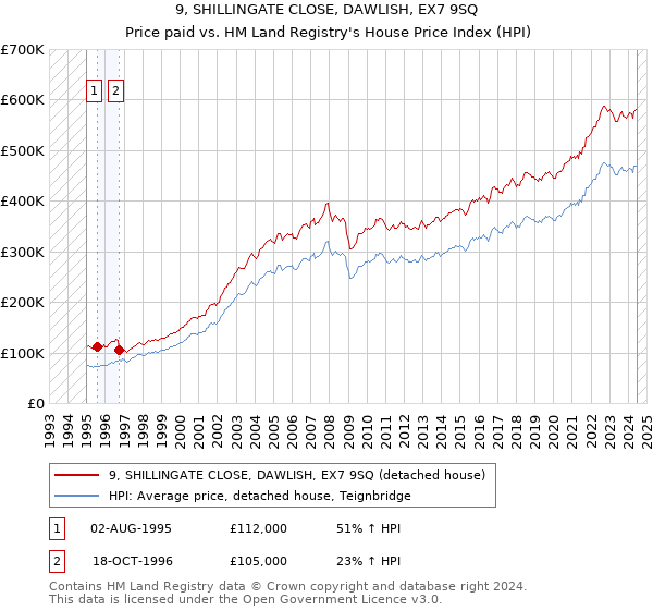 9, SHILLINGATE CLOSE, DAWLISH, EX7 9SQ: Price paid vs HM Land Registry's House Price Index