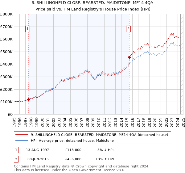 9, SHILLINGHELD CLOSE, BEARSTED, MAIDSTONE, ME14 4QA: Price paid vs HM Land Registry's House Price Index