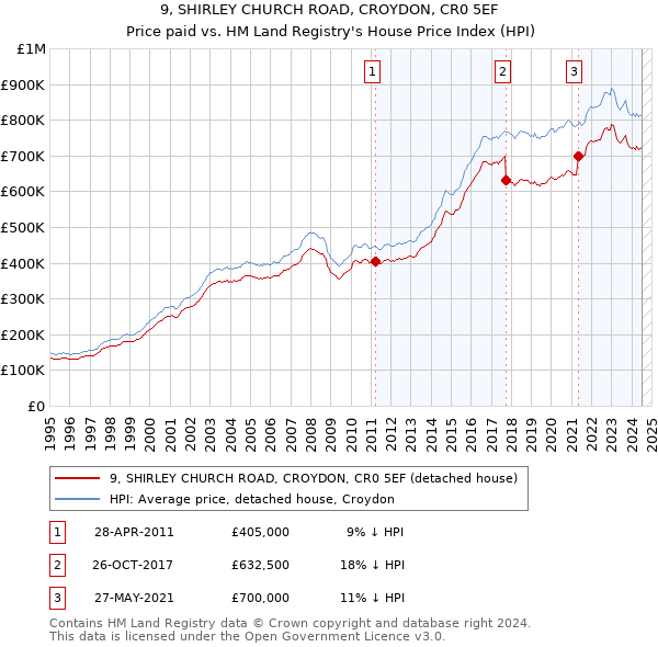 9, SHIRLEY CHURCH ROAD, CROYDON, CR0 5EF: Price paid vs HM Land Registry's House Price Index