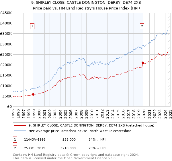 9, SHIRLEY CLOSE, CASTLE DONINGTON, DERBY, DE74 2XB: Price paid vs HM Land Registry's House Price Index