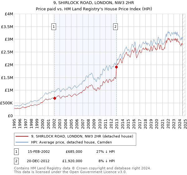 9, SHIRLOCK ROAD, LONDON, NW3 2HR: Price paid vs HM Land Registry's House Price Index