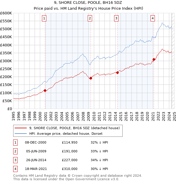 9, SHORE CLOSE, POOLE, BH16 5DZ: Price paid vs HM Land Registry's House Price Index