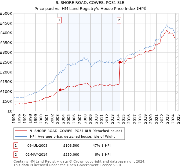 9, SHORE ROAD, COWES, PO31 8LB: Price paid vs HM Land Registry's House Price Index