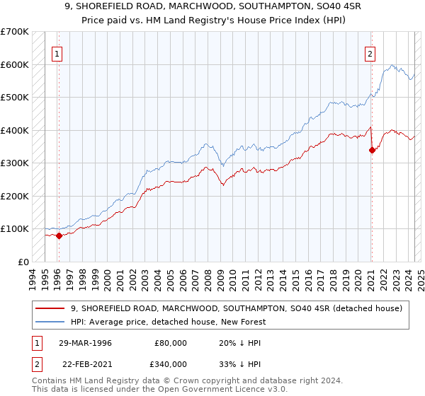 9, SHOREFIELD ROAD, MARCHWOOD, SOUTHAMPTON, SO40 4SR: Price paid vs HM Land Registry's House Price Index