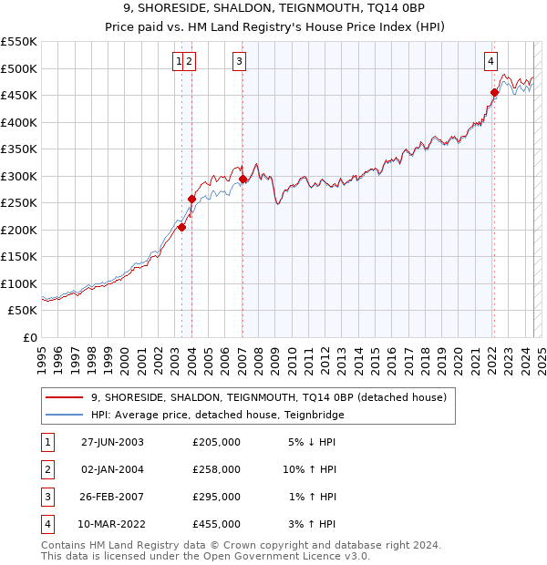 9, SHORESIDE, SHALDON, TEIGNMOUTH, TQ14 0BP: Price paid vs HM Land Registry's House Price Index