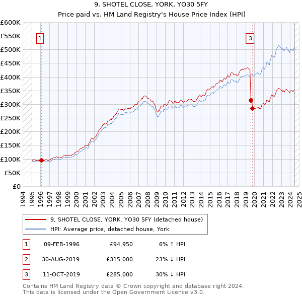 9, SHOTEL CLOSE, YORK, YO30 5FY: Price paid vs HM Land Registry's House Price Index