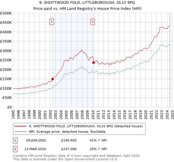 9, SHOTTWOOD FOLD, LITTLEBOROUGH, OL15 9PQ: Price paid vs HM Land Registry's House Price Index