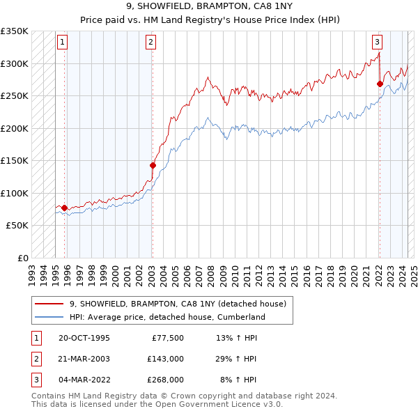 9, SHOWFIELD, BRAMPTON, CA8 1NY: Price paid vs HM Land Registry's House Price Index