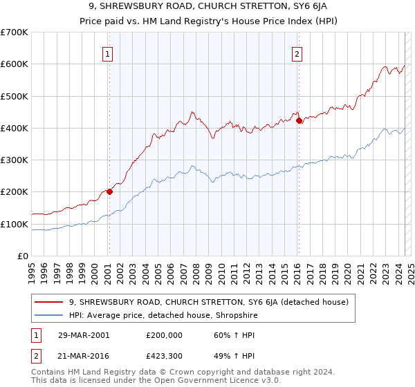 9, SHREWSBURY ROAD, CHURCH STRETTON, SY6 6JA: Price paid vs HM Land Registry's House Price Index