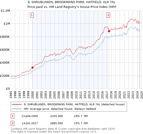 9, SHRUBLANDS, BROOKMANS PARK, HATFIELD, AL9 7AL: Price paid vs HM Land Registry's House Price Index