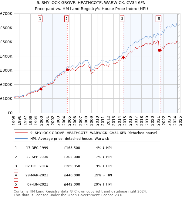 9, SHYLOCK GROVE, HEATHCOTE, WARWICK, CV34 6FN: Price paid vs HM Land Registry's House Price Index