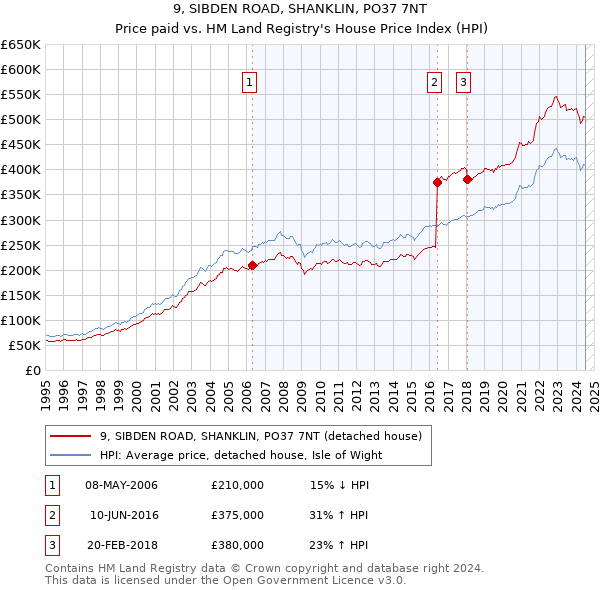 9, SIBDEN ROAD, SHANKLIN, PO37 7NT: Price paid vs HM Land Registry's House Price Index