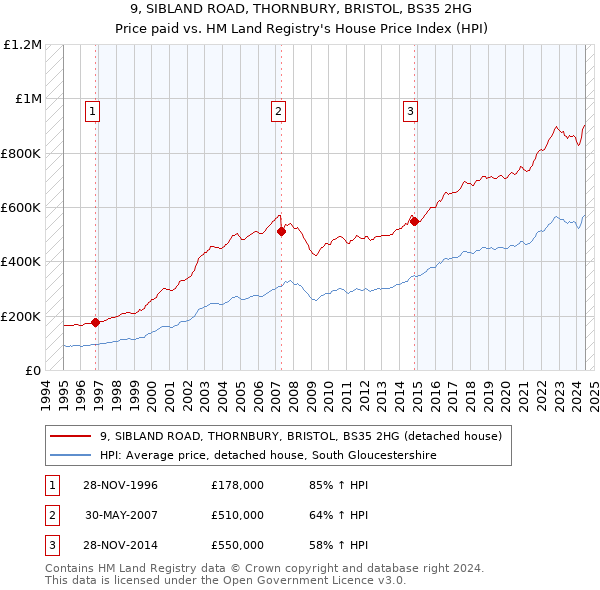 9, SIBLAND ROAD, THORNBURY, BRISTOL, BS35 2HG: Price paid vs HM Land Registry's House Price Index