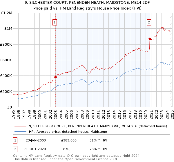 9, SILCHESTER COURT, PENENDEN HEATH, MAIDSTONE, ME14 2DF: Price paid vs HM Land Registry's House Price Index