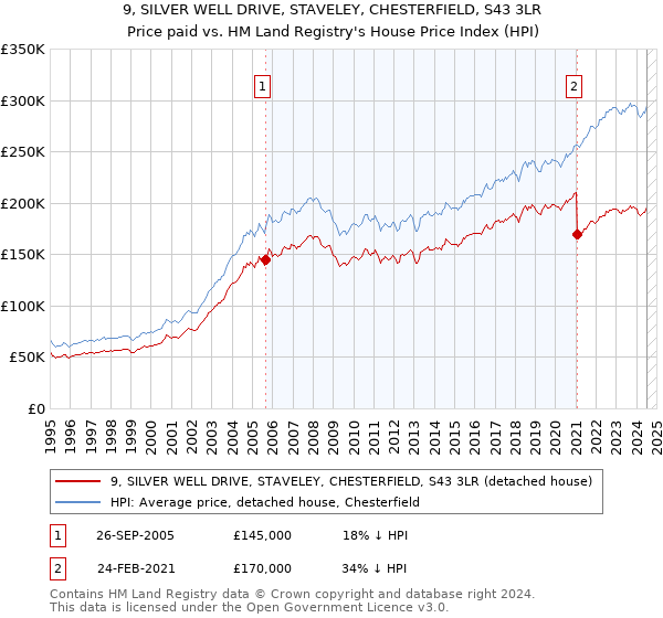 9, SILVER WELL DRIVE, STAVELEY, CHESTERFIELD, S43 3LR: Price paid vs HM Land Registry's House Price Index